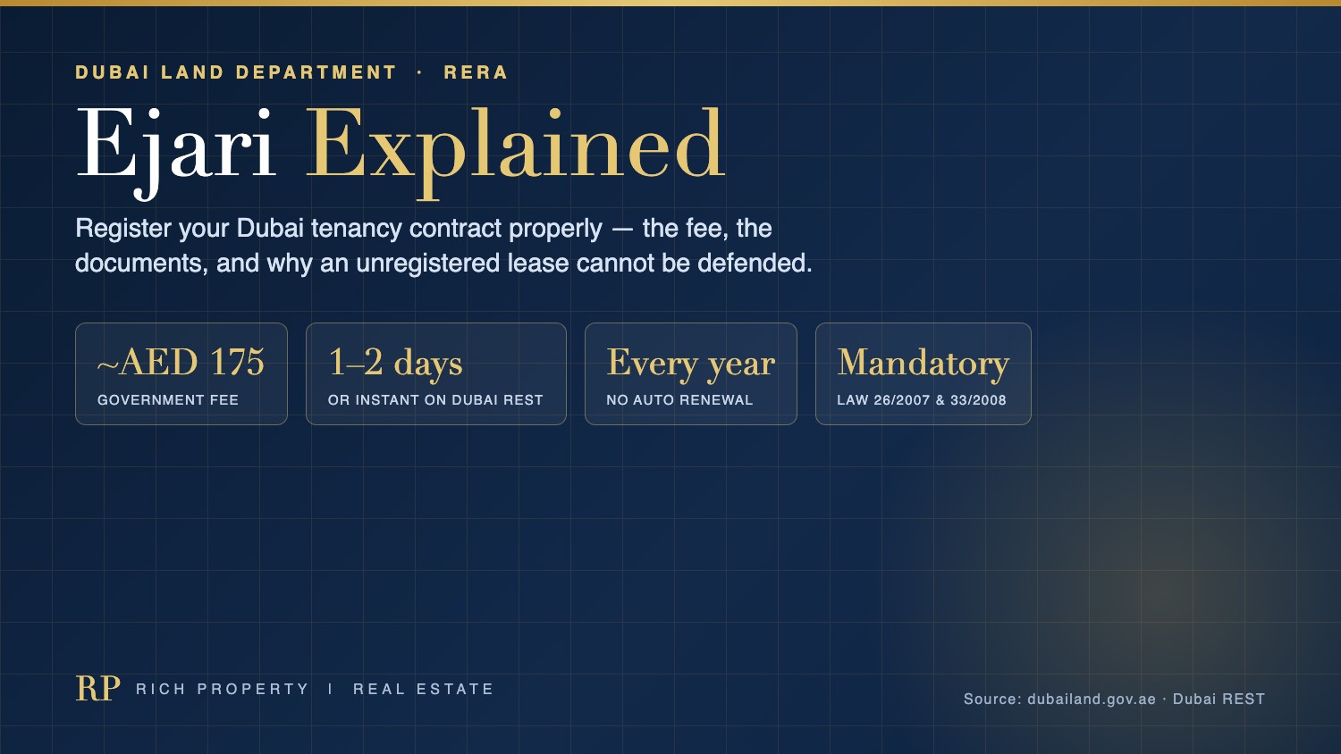 Ejari explained infographic by Rich Property - Dubai tenancy contract registration with the government fee of about AED 175, one to two day processing on Dubai REST, annual re-registration and the legal basis in Law 26 of 2007 and Law 33 of 2008