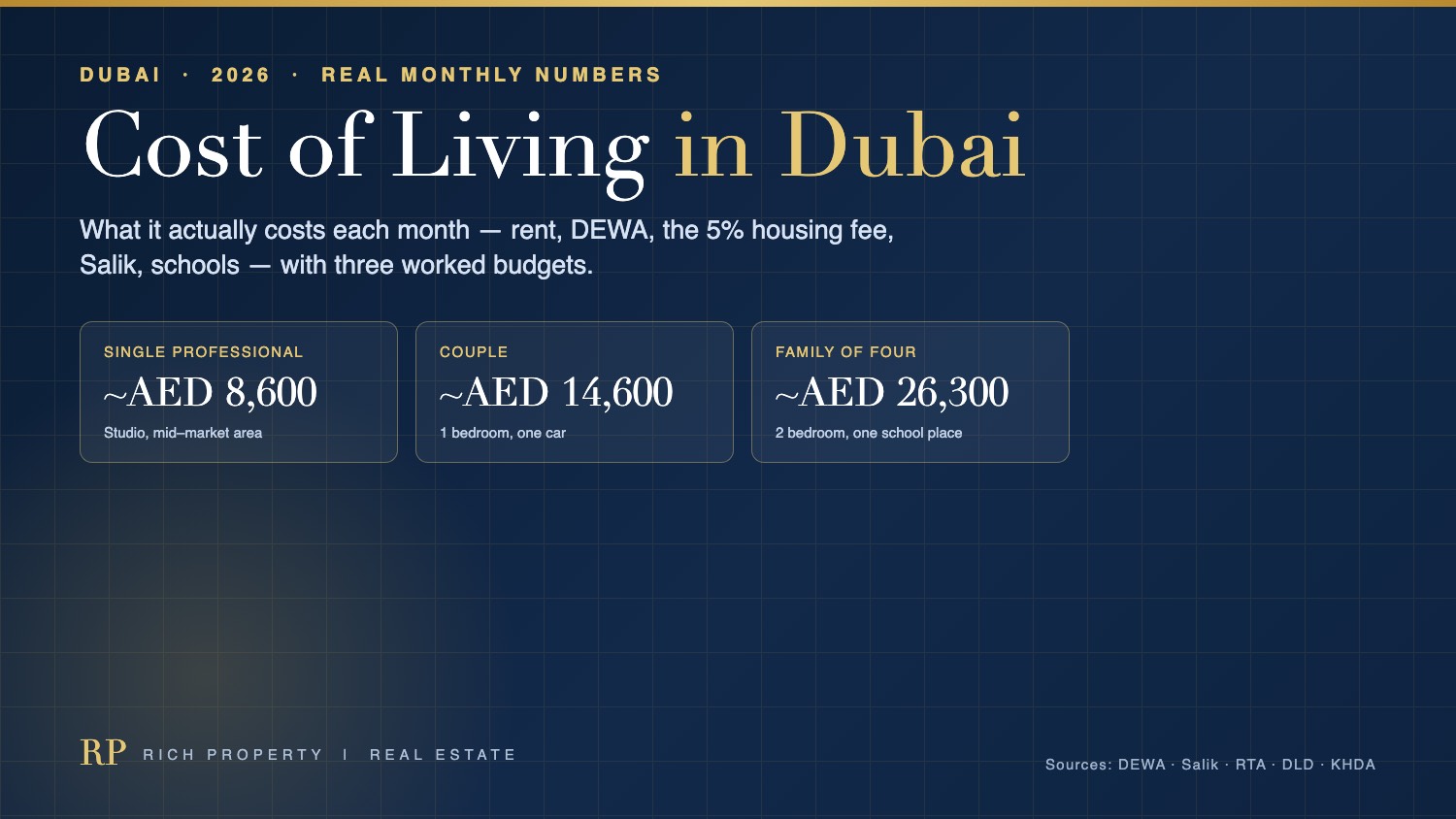 Cost of living in Dubai 2026 infographic by Rich Property showing three worked monthly budgets - a single professional at about AED 8,600, a couple at about AED 14,600 and a family of four at about AED 26,300