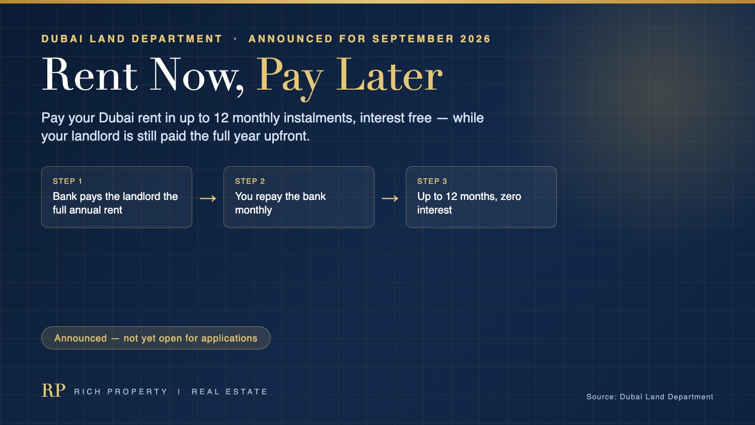 Rent Now Pay Later Dubai infographic by Rich Property showing the three steps - the bank pays the landlord the full annual rent, the tenant repays the bank monthly, over up to 12 months with zero interest - announced by Dubai Land Department for September 2026