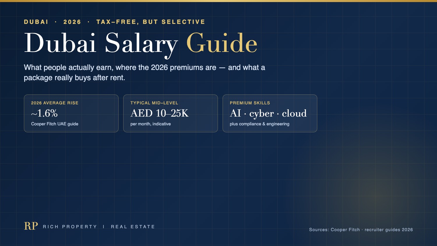 Dubai salary guide 2026 by Rich Property - the roughly 1.6 percent average rise expected by Cooper Fitch, typical mid-level pay of AED 10,000 to 25,000 per month, and the AI, cyber security and cloud skills earning premiums
