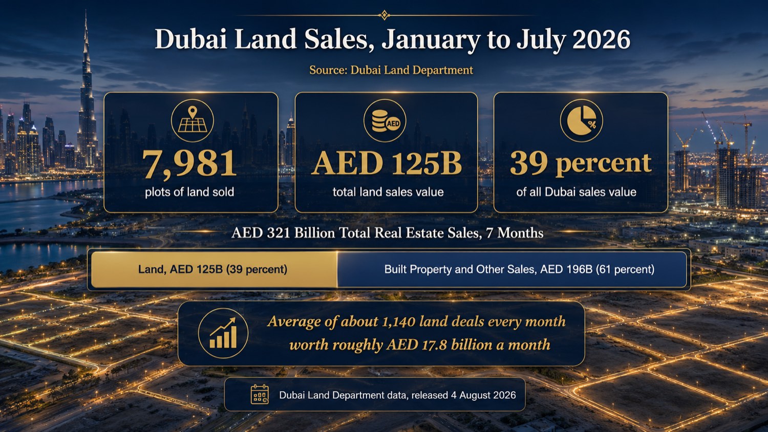 Dubai land sales January to July 2026 infographic by Rich Property over an aerial night view of Dubai plots - 7,981 plots sold for AED 125 billion, 39 percent of the AED 321 billion total real estate sales, averaging about 1,140 land deals worth roughly AED 17.8 billion a month, per Dubai Land Department data released 4 August 2026
