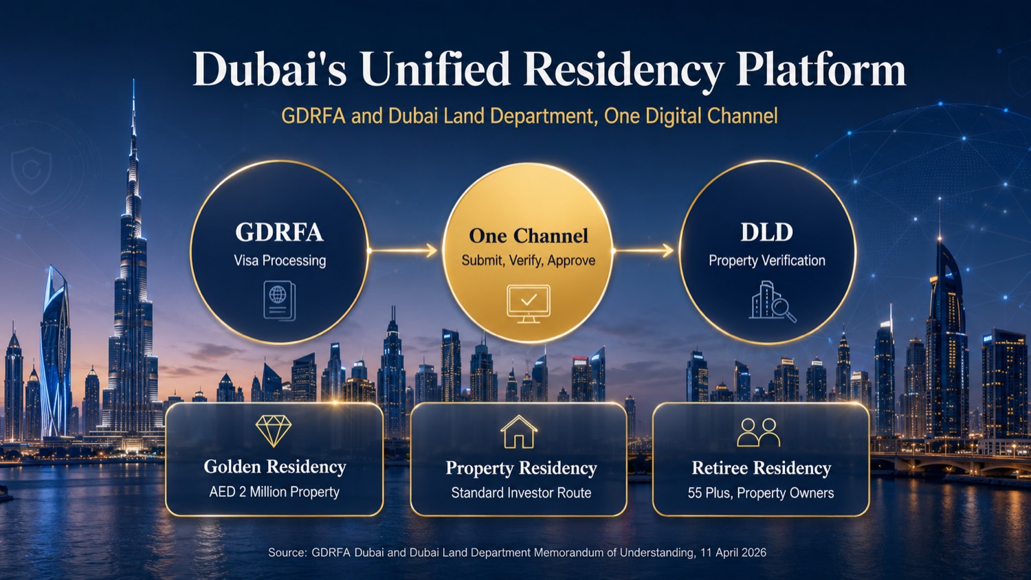 Dubai unified residency platform banner by Rich Property over the Dubai skyline - GDRFA visa processing and Dubai Land Department property verification in one digital channel, covering Golden Residency at AED 2 million, the standard property investor route and retiree residency for property owners aged 55 plus, per the GDRFA and DLD memorandum of understanding of 11 April 2026